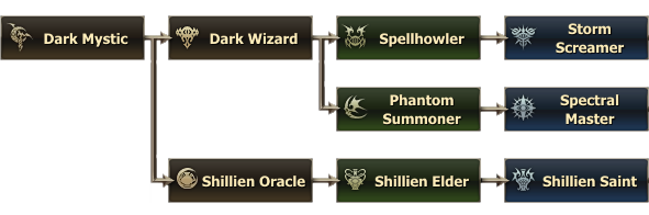 Dark Elf Mystic classes