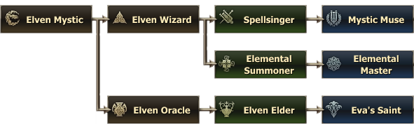 Elf Mystic classes