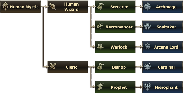 Human Mystic classes